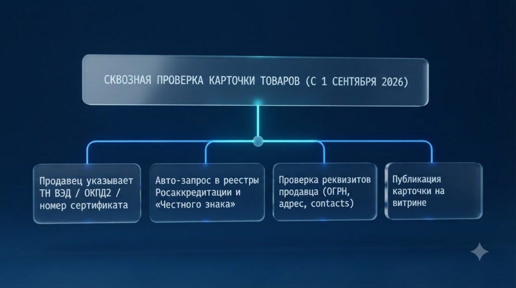 правила карточек товаров маркетплейсы 1 сентября 2026