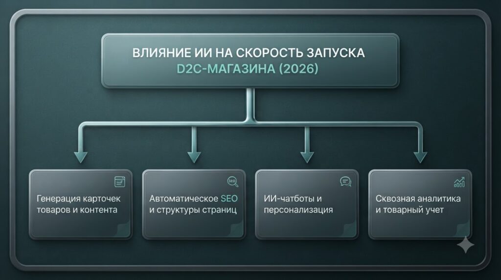 спрос на запуск собственных интернет-магазинов 2026 года и аналитика рынка e-commerce